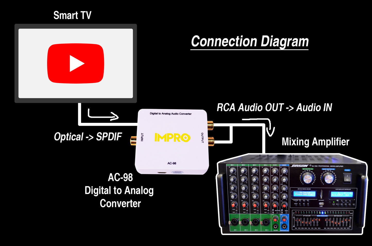 ImPro AC-98 Optical SPDIF/Coaxial Digital to RCA L/R Analog Audio Converter